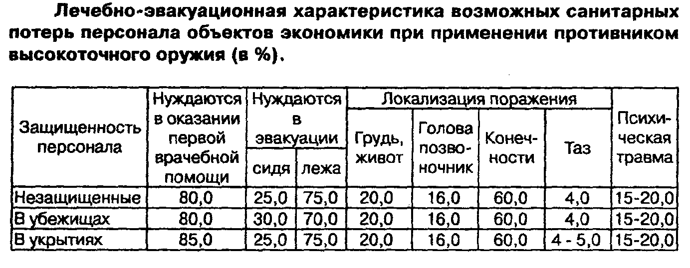 Структура санитарных потерь при дтп