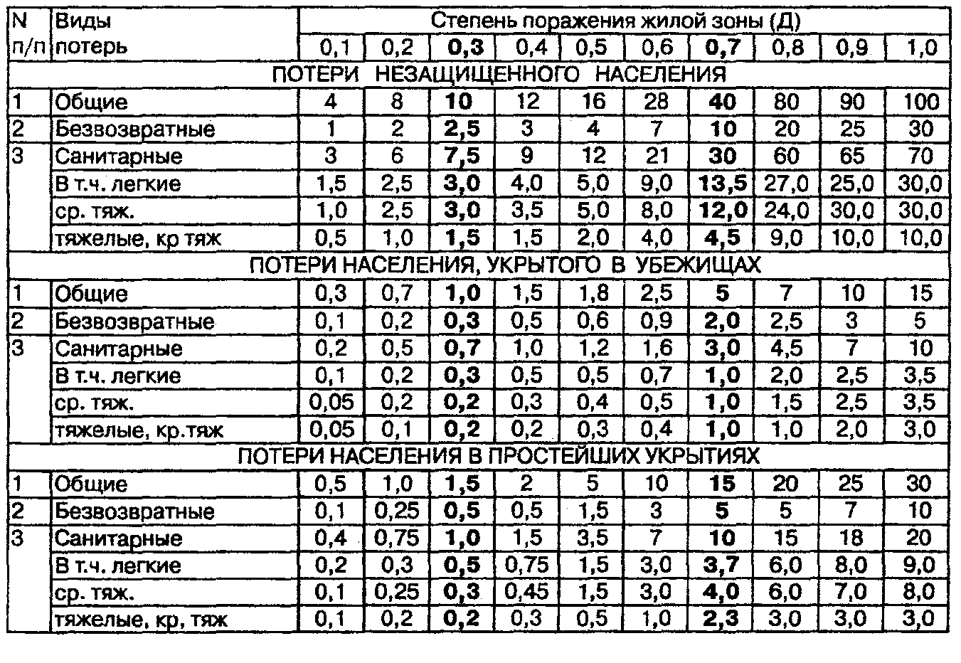 Потери населения. Расчет санитарных потерь в военное время. Санитарные потери таблица. Расчет санитарных потерь при ЧС. Соотношение безвозвратных и санитарных потерь составляет.