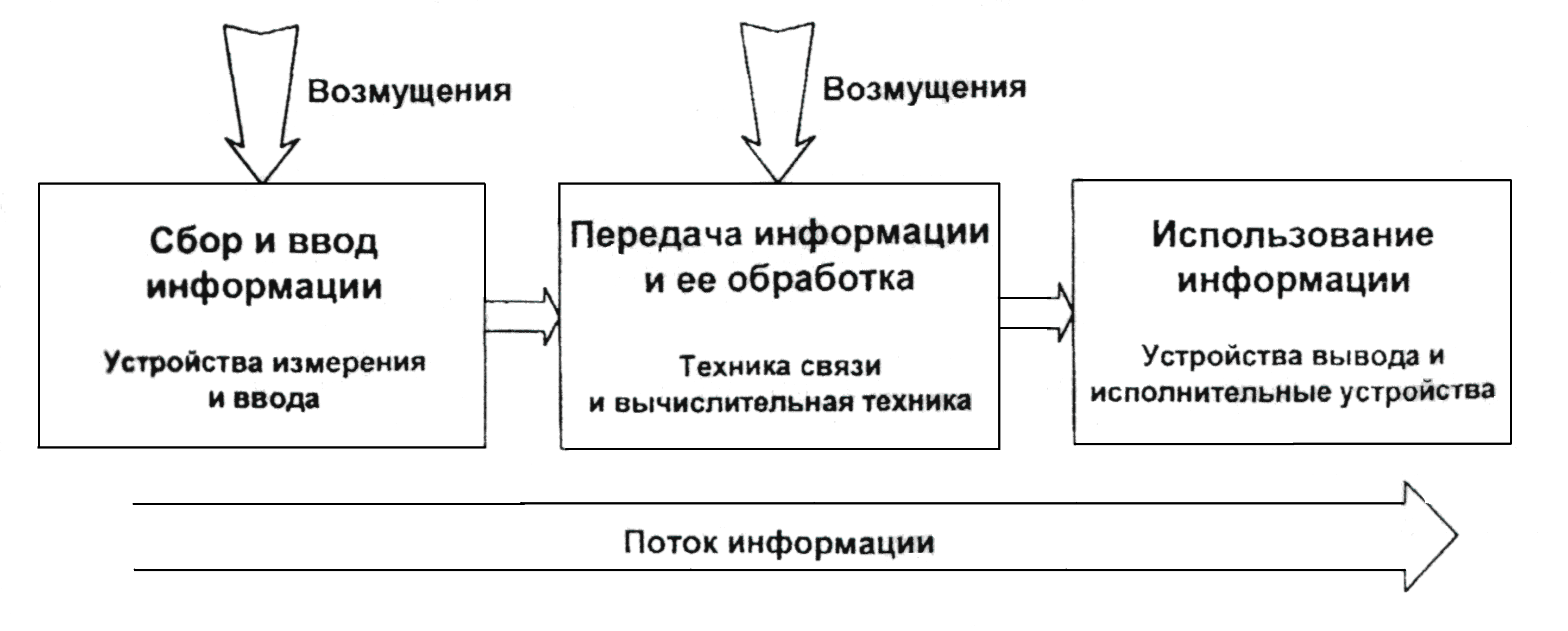 1.2. Задача автоматизации