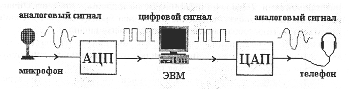 Схема преобразования аналогового сигнала в цифровой