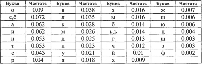 Какие буквы встречаются чаще всего. Таблица частотности. Частота русских букв в тексте. Таблица частотности русских букв. Частота букв в русском языке.