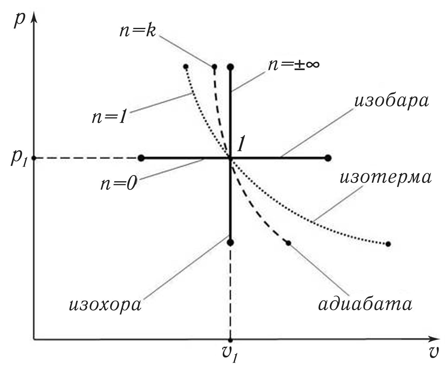 Изобара график