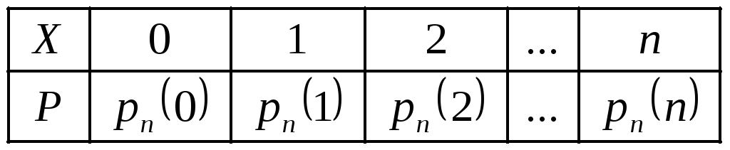 Найти неизвестную вероятность p. Биномиальное распределение случайной величины график. Вероятность p50. 11.3 Статистический метод – биномиальная схема. Вероятность p q.