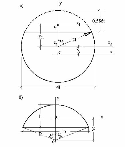 Форма сечения круга. Момент инерции сегмента кольца. Площадь сечения полукруга. Осевой момент сечения полукруг. Статический момент сечения круга.