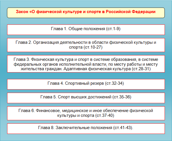 329 фз с изменениями. Основные положения закона о физической культуре и спорте в РФ. Структура и содержание закона о физической культуре и спорте. Структура ФЗ О физической культуре и спорте в Российской Федерации. Основные положения законодательства РФ О физкультуре и спорте.