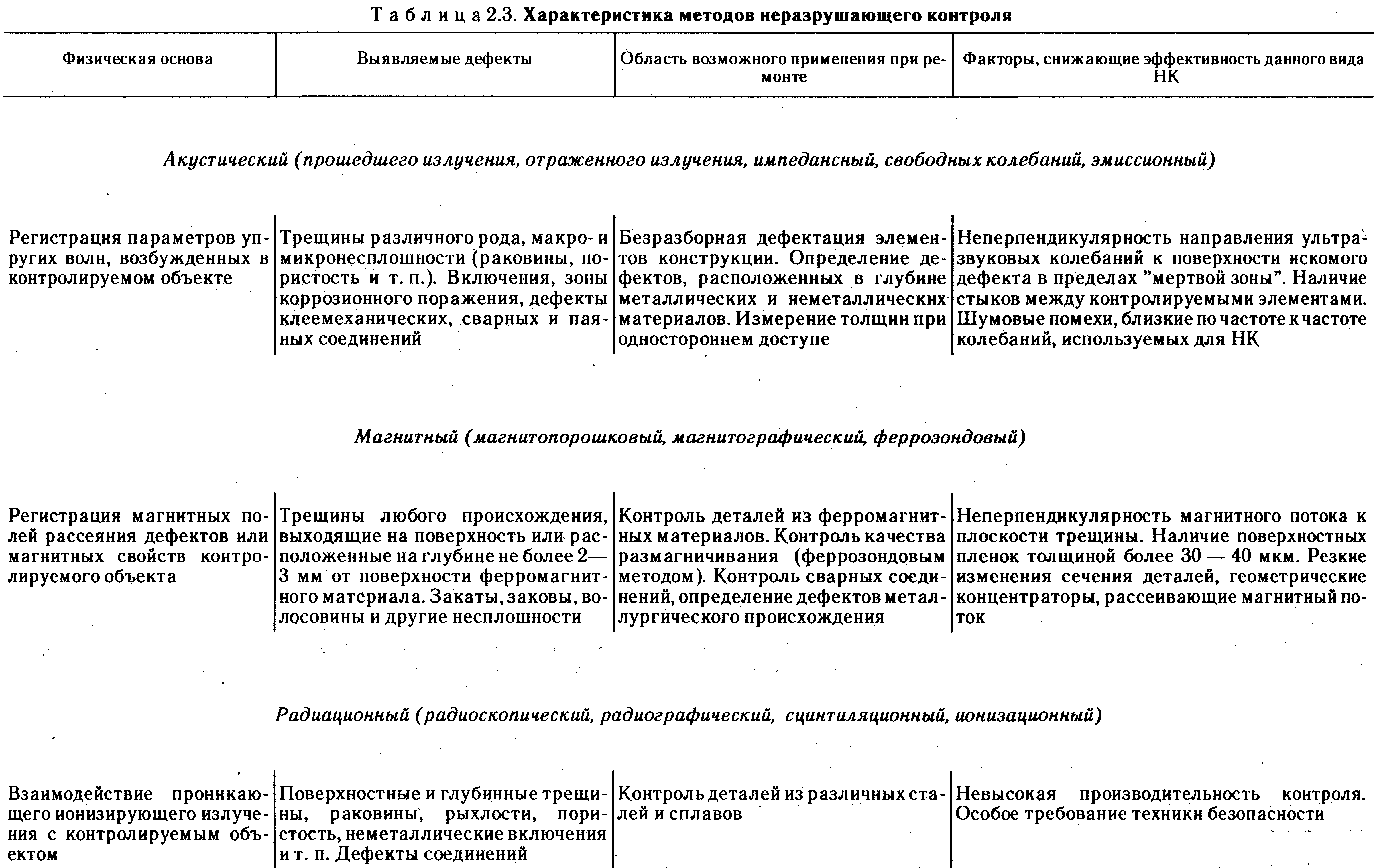 2.4. Методы обнаружения скрытых дефектов