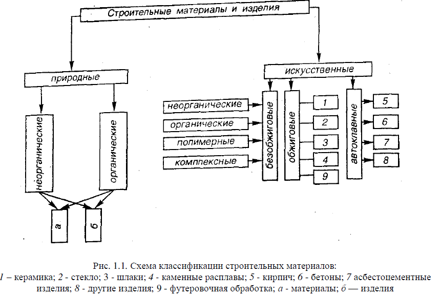 Виды строительных операций. Схема классификация строительных растворов. Классификация строительных грузов. Строительные подъемники классификация. Классификация строительных материалов и изделий.