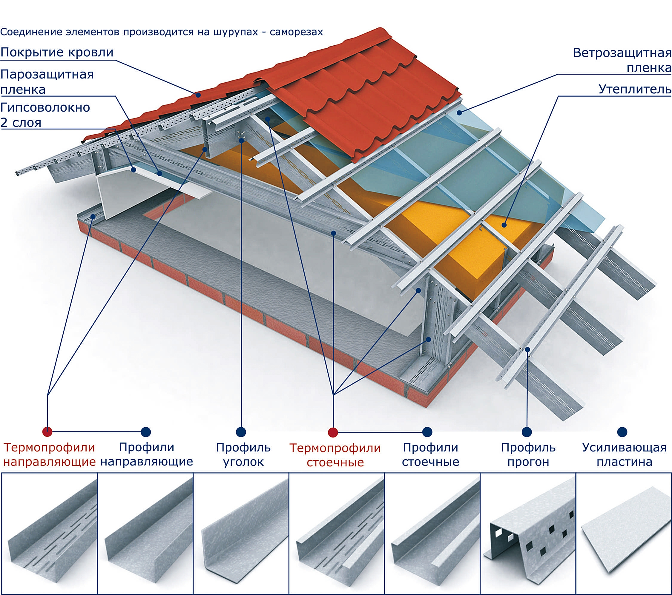 Материал конструкция. Термопрофиль ЛСТК для кровли. Термопрофиль для сэндвич панелей. Стропило из термопрофиля из ЛСТК. ЛСТК профиль для стропильной системы.