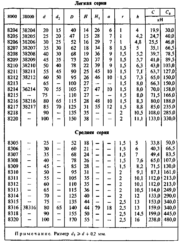 Таблица шариков в подшипниках. Подшипники для асинхронных электродвигателей таблица. Шарики подшипников типоразмеры таблица.