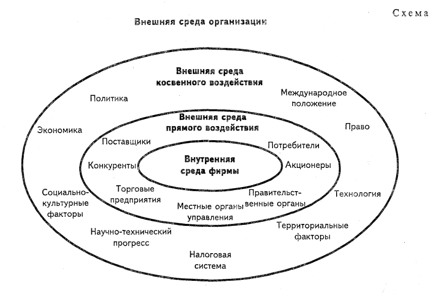 Внешняя и внутренняя среда организации примеры