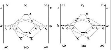 Энергетическая диаграмма молекулы азота