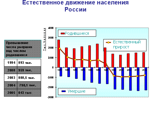 Естественный прирост убыль это