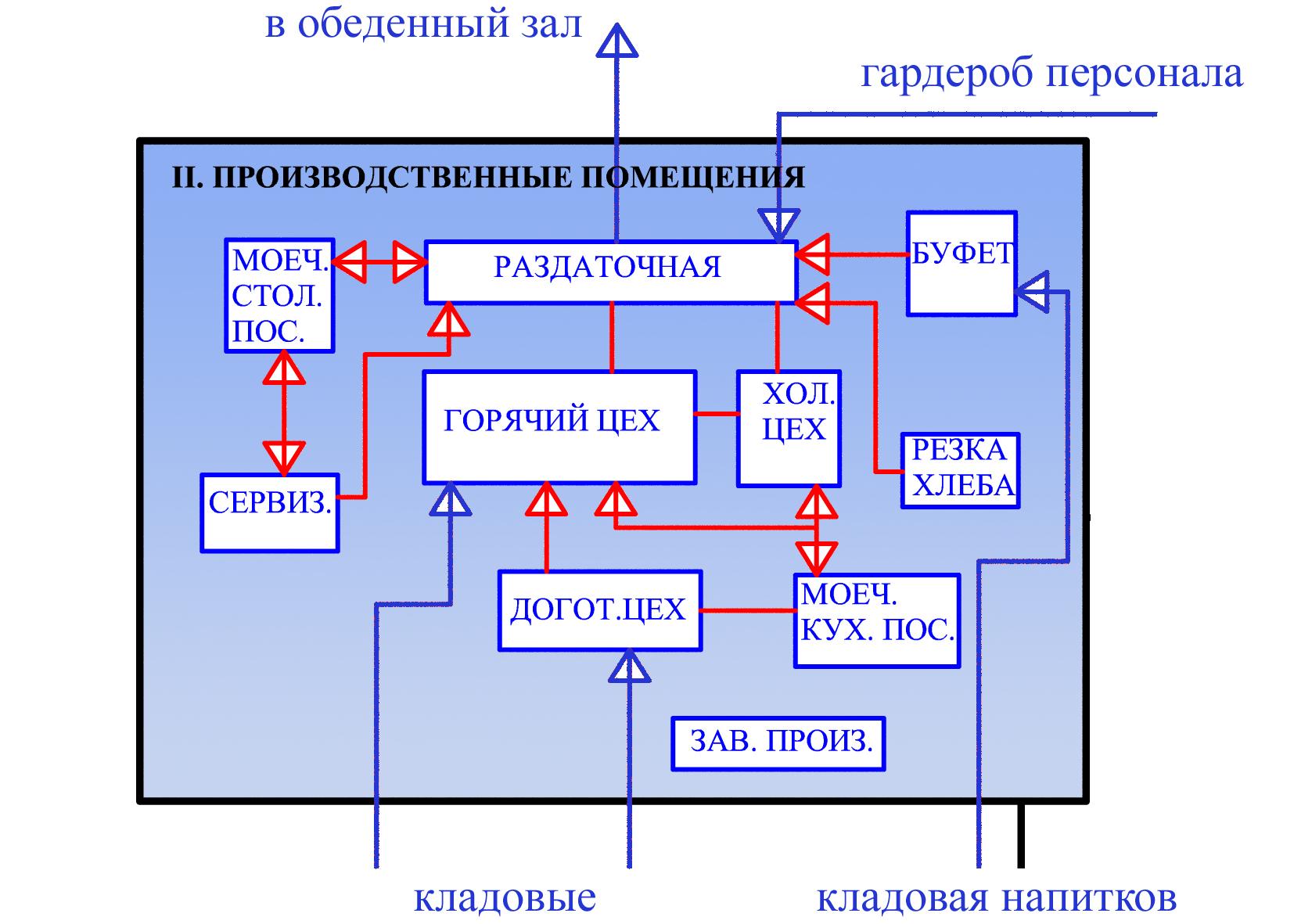 Организация питания в производственных организациях. Схема взаимосвязи производственных помещений для кафе. Функциональная схема общепита. Составить схему взаимосвязи производственных помещений.. Схема взаимосвязи помещений столовой.