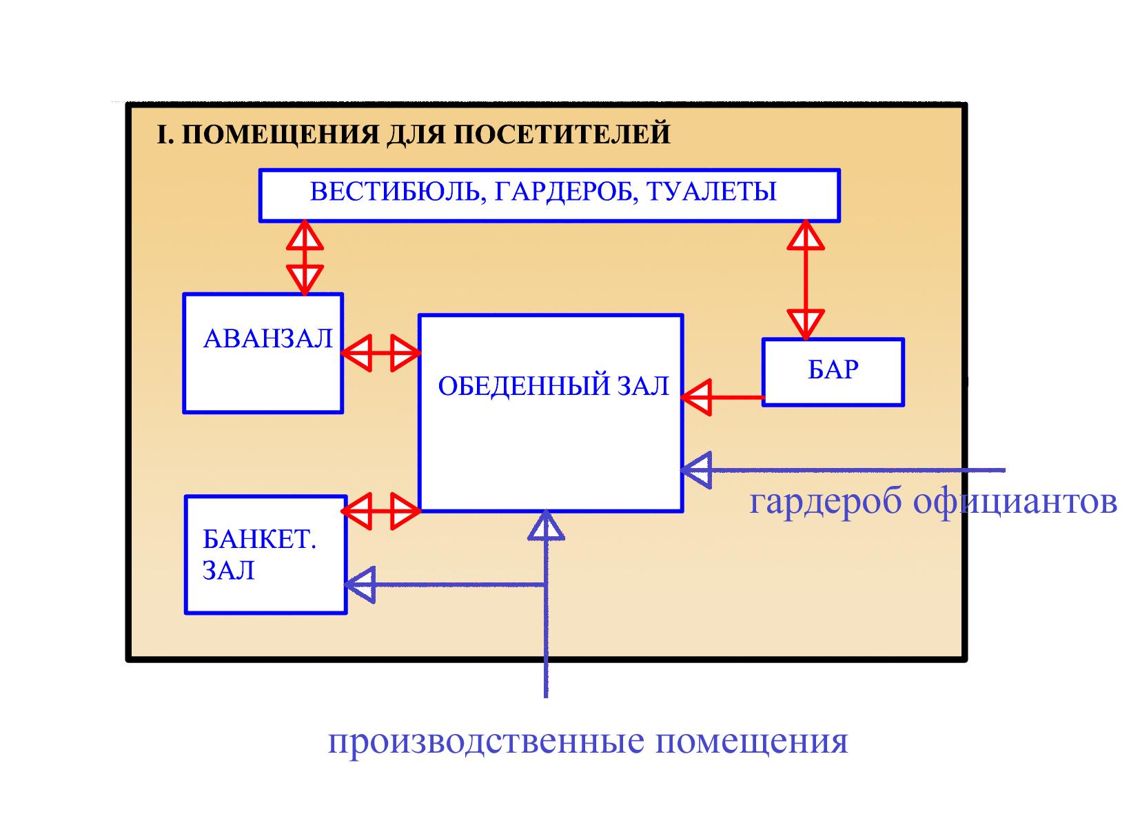 Функциональная схема помещений. Схема взаимосвязи производственных помещений ресторана. Схема функциональной взаимосвязи помещений в ресторане. Схема взаимосвязи производственных помещений для кафе. Схема взаимосвязи помещений предприятий общественного питания.