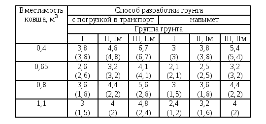 Норма времени на разработку котлована