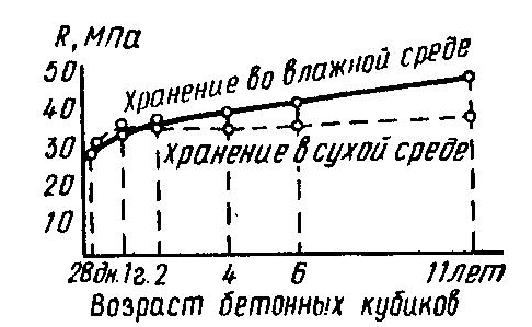 Призменная прочность бетона в15