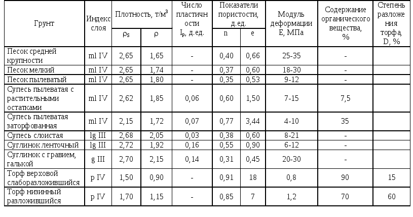 Плотность грунтов таблица