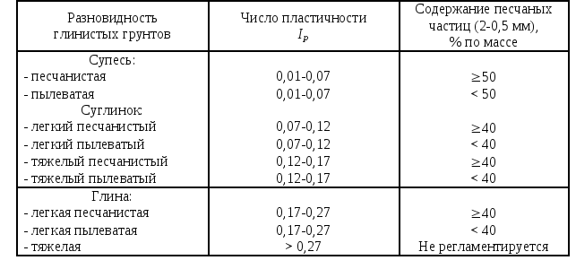 Плотность грунтов таблица