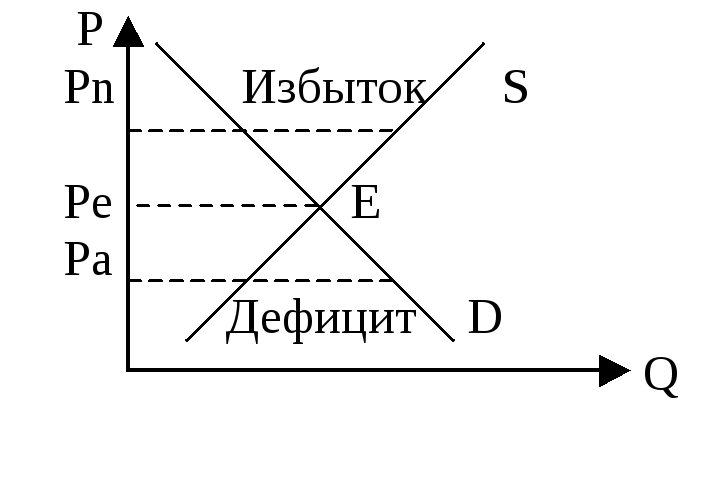 Излишек спроса и предложения