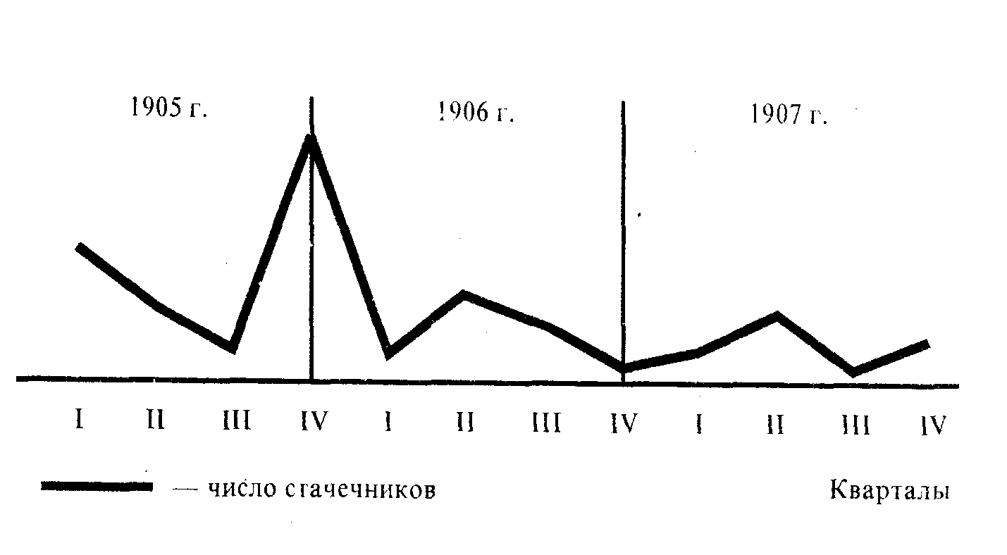 Революция графики. Диаграмма революционных событий 1905-1907. График революции 1905-1907. График первой русской революции 1905-1907. График периодизация революции 1905-1907.