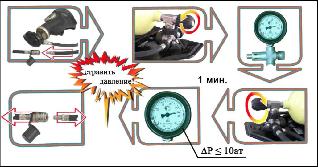 Проверка омега. Прибор для проверки СИЗОД Скад-1. Система контроля дыхательных аппаратов Скад-1. Манометр высокого давления для проверки СИЗОД. Проверка 1 ПТС профи м на Скад 1.