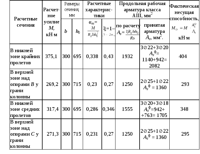 Длина анкеровки арматуры Длина анкеровки арматуры