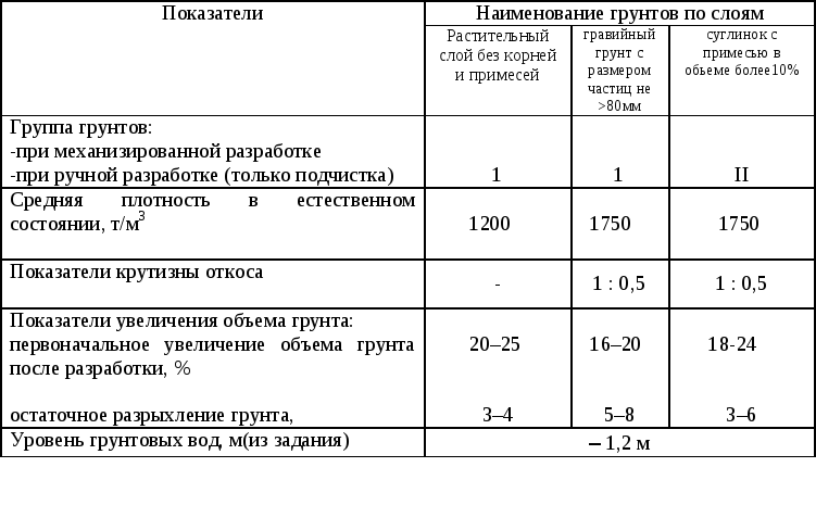 Плотность грунтов таблица