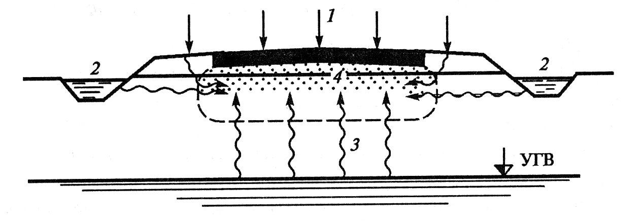 Схема увлажнения рабочего слоя земляного полотна как определить