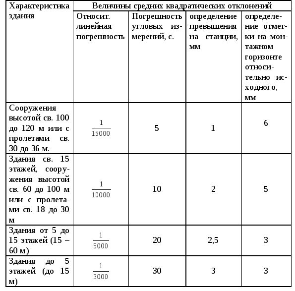 Средние квадратические погрешности взаимного положения пунктов фагс не должны превышать в плане см