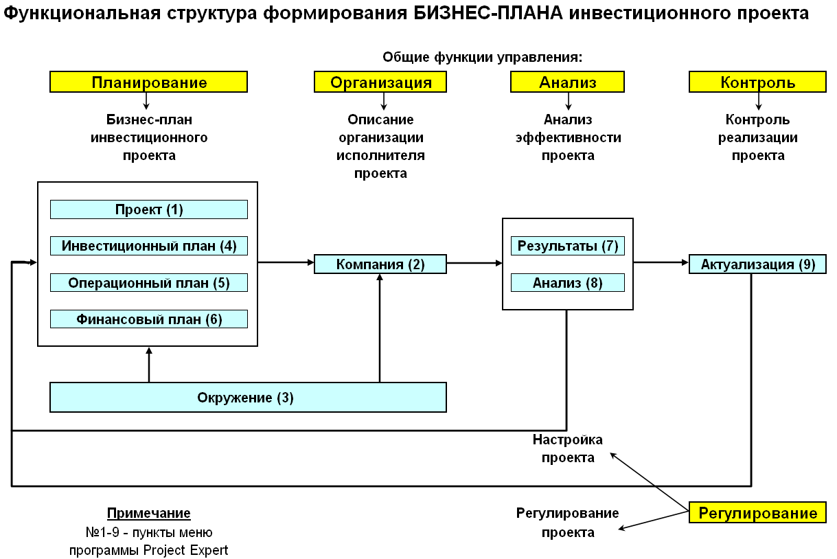 Структурный план проекта это