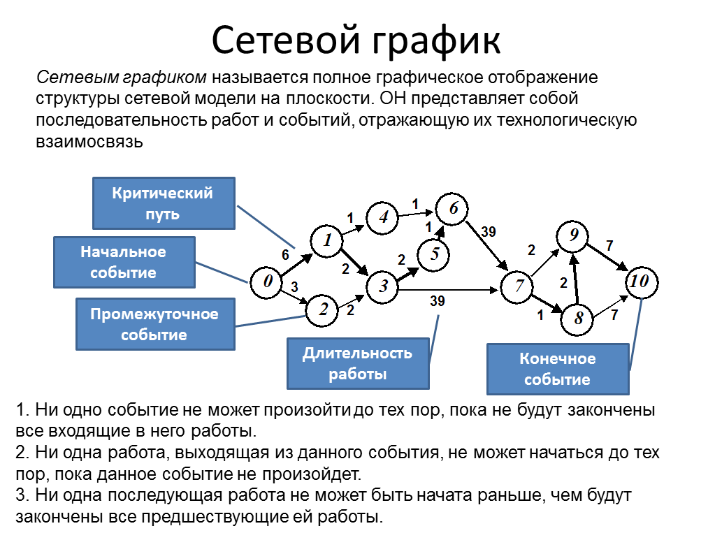 Модели и имеет следующие. Сетевые графики в планировании. Сетевой график. Сетевой план график. Сетевой график технологического процесса.