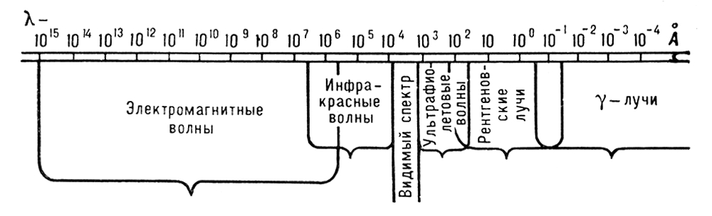 Шкала электромагнитных волн картинка