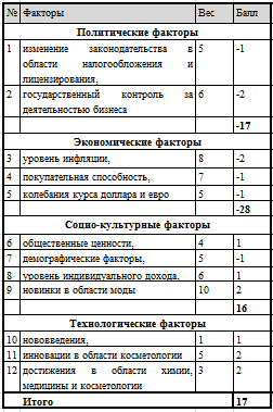 Анализ конкурентов салона красоты: SWOT, PEST и SPACE-анализ — Блог Beauty Pro CRM