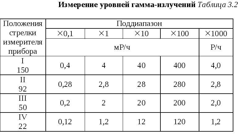 Диапазон измерений параметра. Таблица диапазонов измерений прибора ДП-5. ДП 5в таблицу диапазонов измерений прибора ДП–5. Диапазон измерений ДП-5б таблица. Диапазон измерений ДП-5в разбит на поддиапазонов.