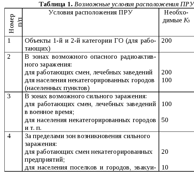 Коэффициент защиты подвалов деревянных домов