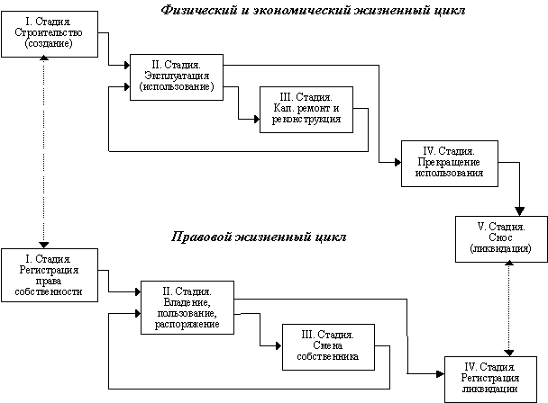 Строительства цикл объекта. Жизненный цикл объекта недвижимости схема. Периоды жизненный цикл объектов недвижимости. Этапы жизненного цикла недвижимости. Стадии жизненного цикла объекта недвижимости.