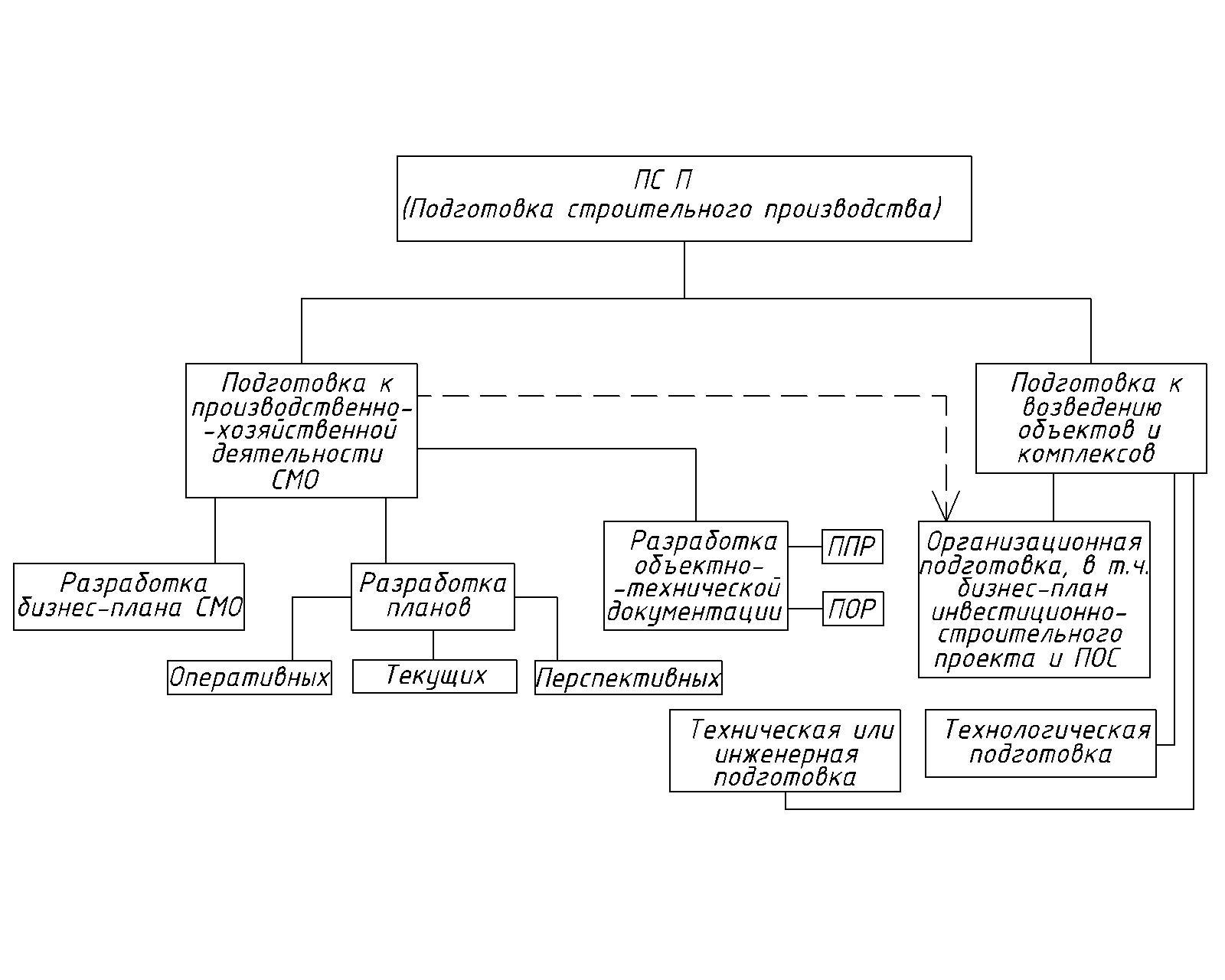 Подготовка строительного производства