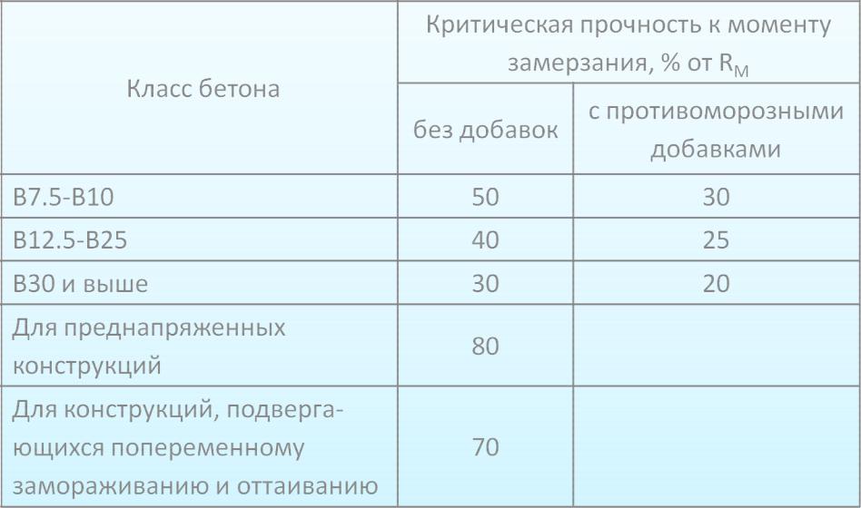 Температурный режим бетона. Критическая прочность бетона зимой. Набор критической прочности бетона. Прочность схватывания бетона. Прочность твердения бетона.