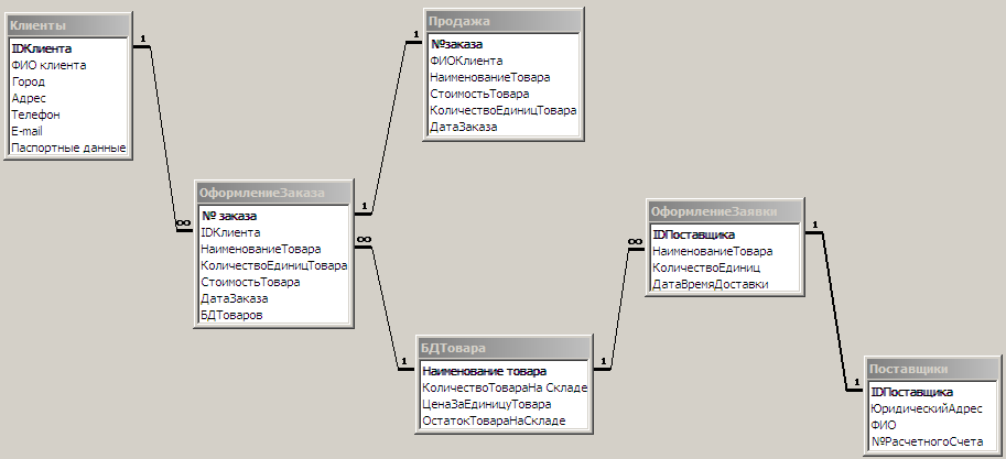 База данных имей. Схема данных склада в access. Схема базы данных логистической компании. Схема базы данных access склад. Схема базы данных автоматизированного рабочего места.