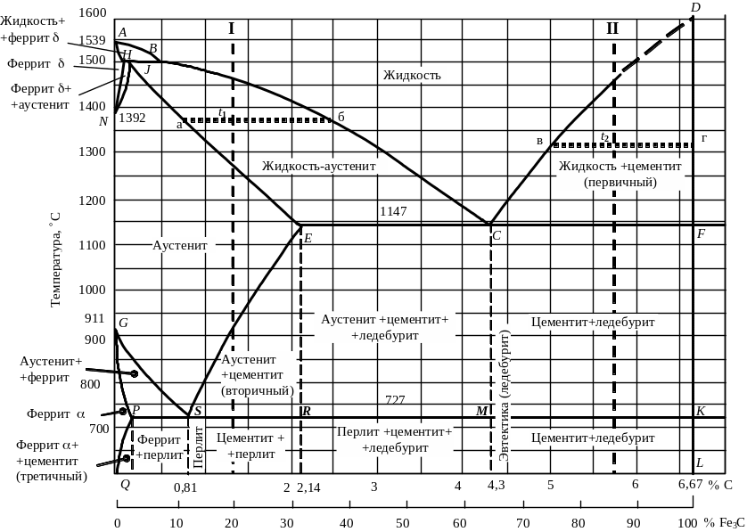 Диаграмма железо цементит феррит. Диаграмма состояния сплавов железо-углерод. Диаграмма состояния железо-цементит Fe – fe3 с. Феррит аустенит цементит.