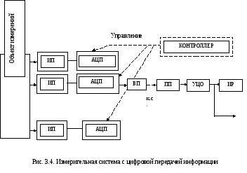 Обобщенные структурные схемы процессов измерения и контроля