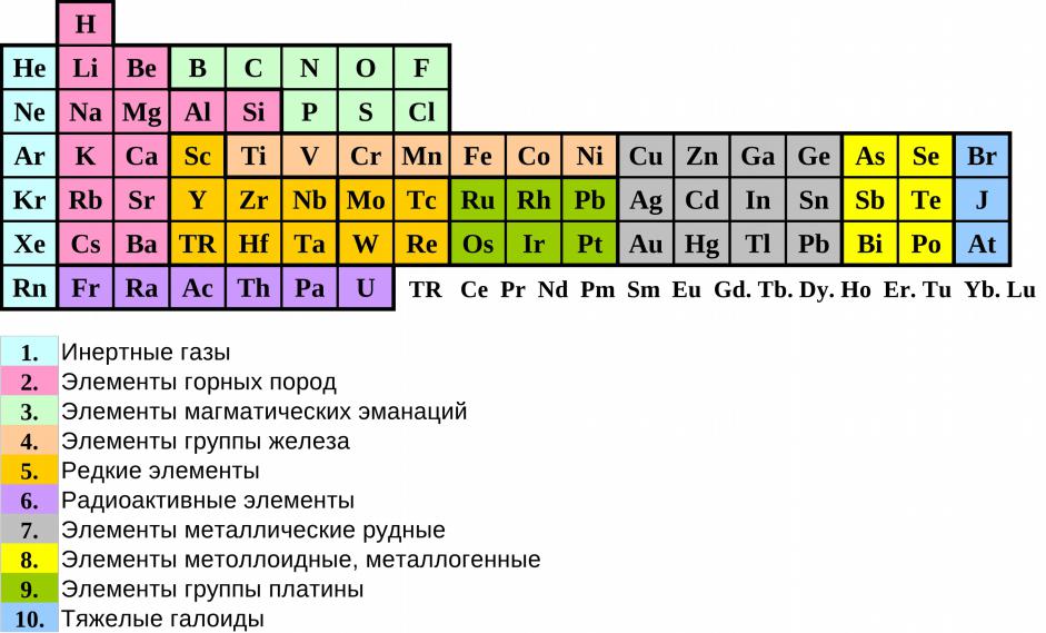 Инертный газ сканворд 6. Геохимическая классификация элементов в. м. Гольдшмидта. Классификация химических элементов таблица. Геохимическая таблица элементов по а.е Ферсману. Радиоактивные элементы в таблице Менделеева.