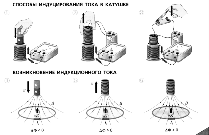 Описание явления электромагнитной индукции