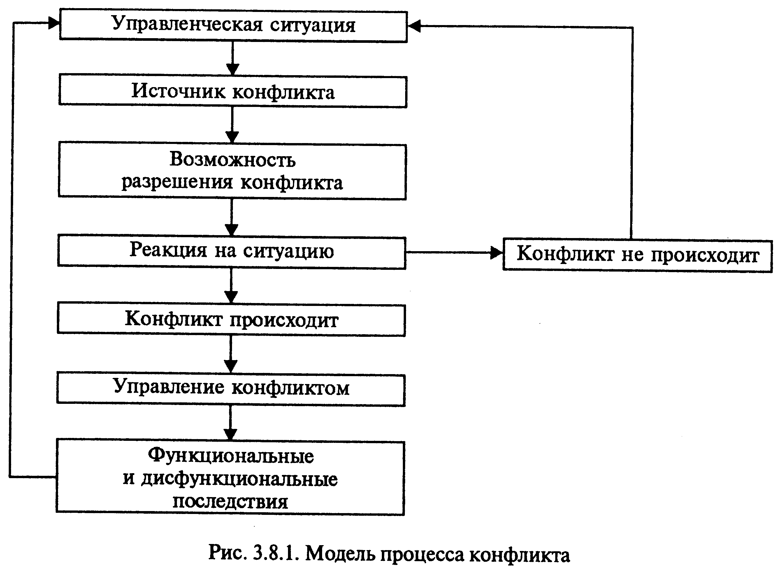 Решение управленческих ситуаций. Модель процесса конфликта схема. Модель процесса конфликта менеджмент. Модель конфликта как процесса схема. Какова модель процесса конфликта?.