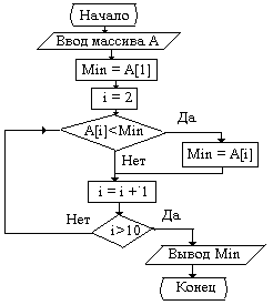 Приведенная блок схема реализует алгоритм i 1 n