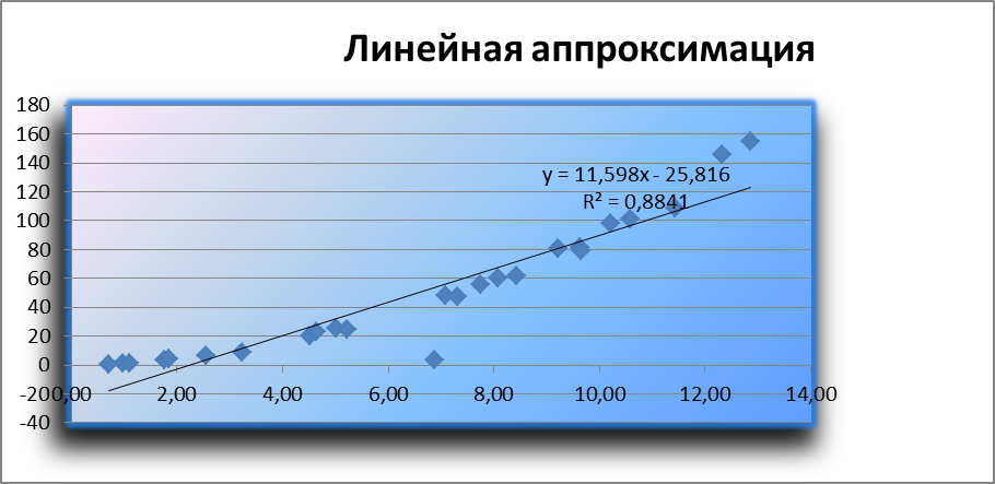 4. Построение графиков в Excel и использование функции линейн