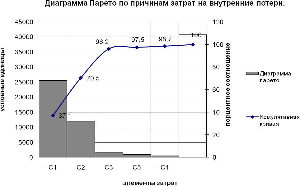 Что показывает кумулятивная кривая в диаграмме парето