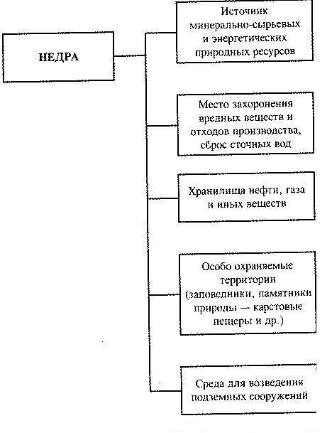 Объекты права недропользования схема