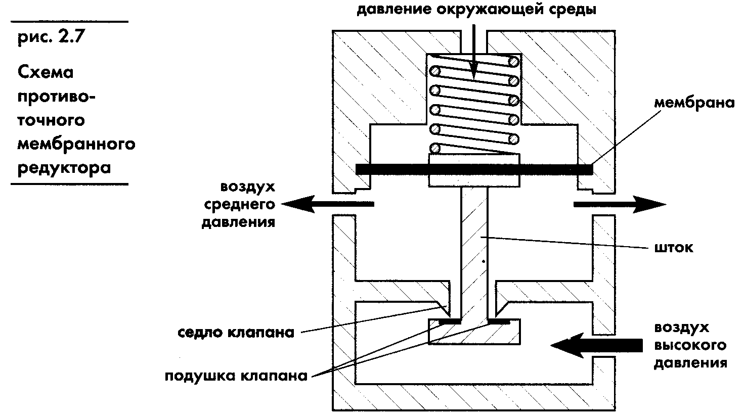 Схема давления. Мембранный регулятор давления воды схема. Редуктор давления поршневой схема. Схема мембранного редуктора. Принцип работы редуктора давления воздуха.