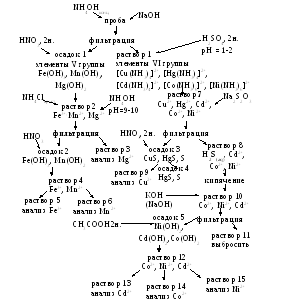 Анализ смеси катионов 1 группы. Анализ смеси катионов 6 аналитической группы схема. Схемы разделения катионов 1 аналитической группы. Анализ смеси анионов 3 аналитических групп. Схема разделения катионов 5 аналитической группы.